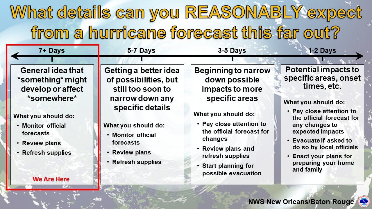 Expectations for hurricane forecast